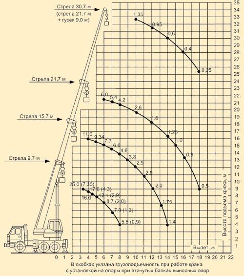 грузовысотные характеристики тахнические характеристики кс фото